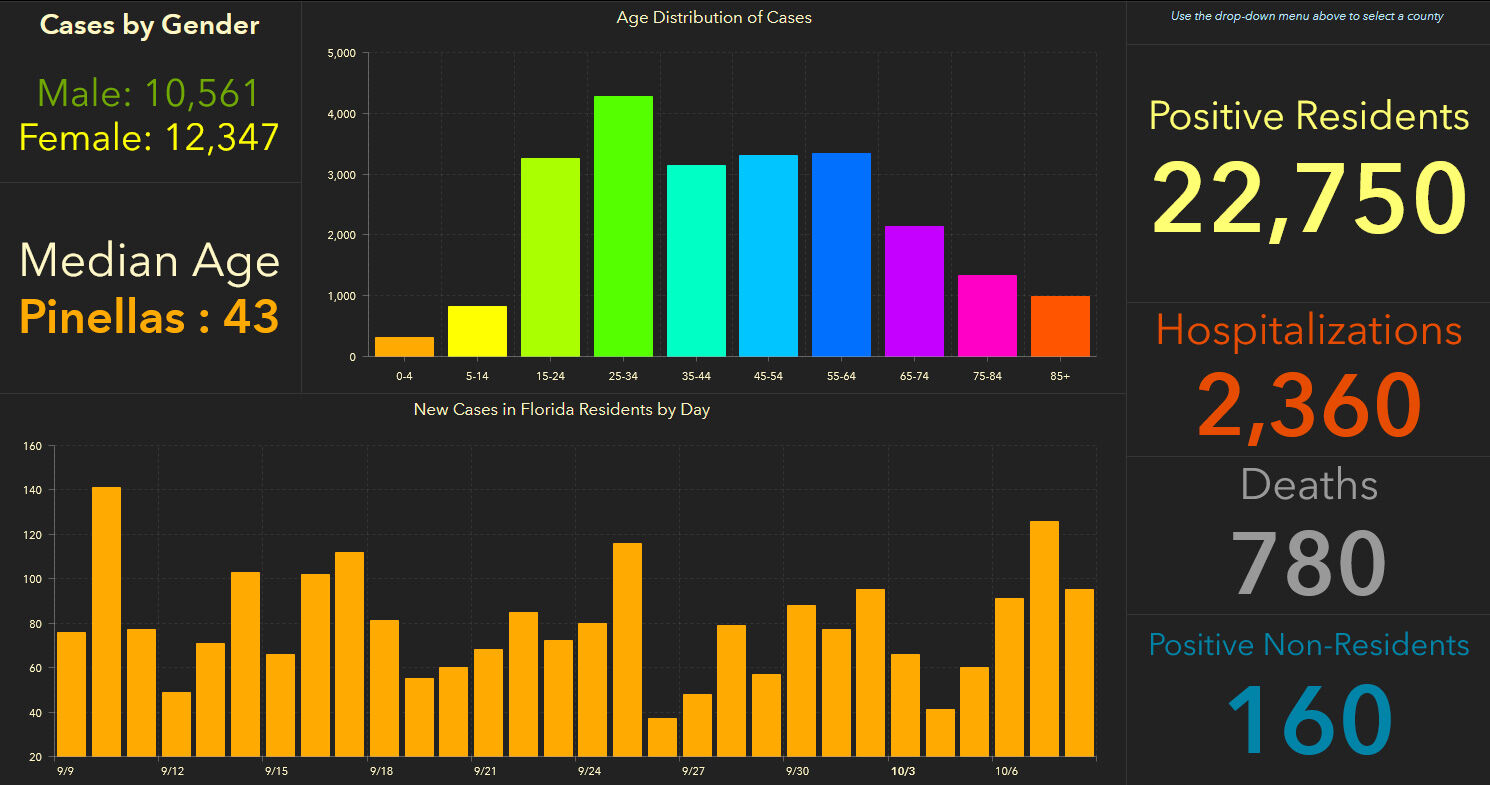 doh-chart-pinellas-10-09-am.jpg